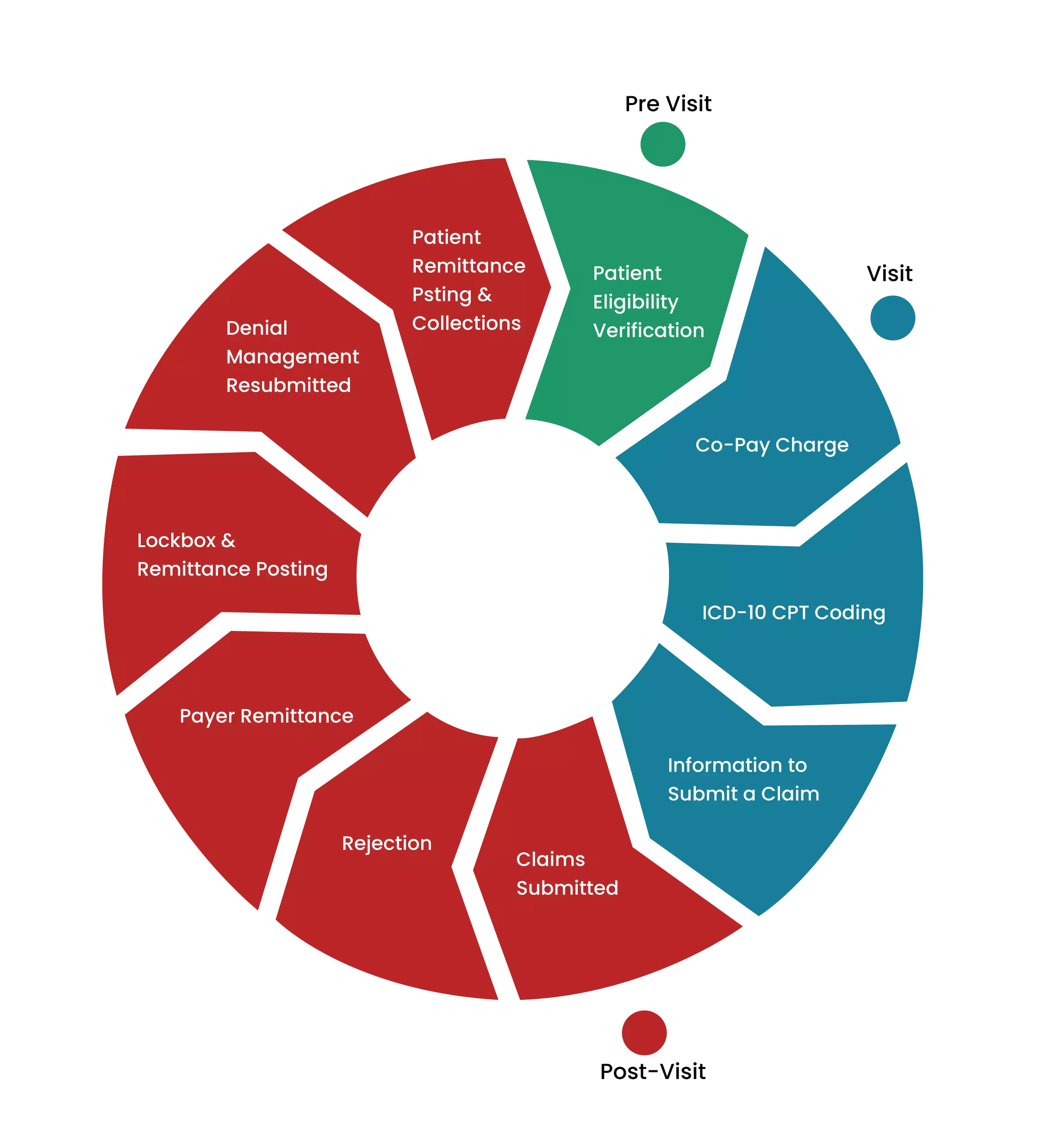 Revenue Cycle Management Process